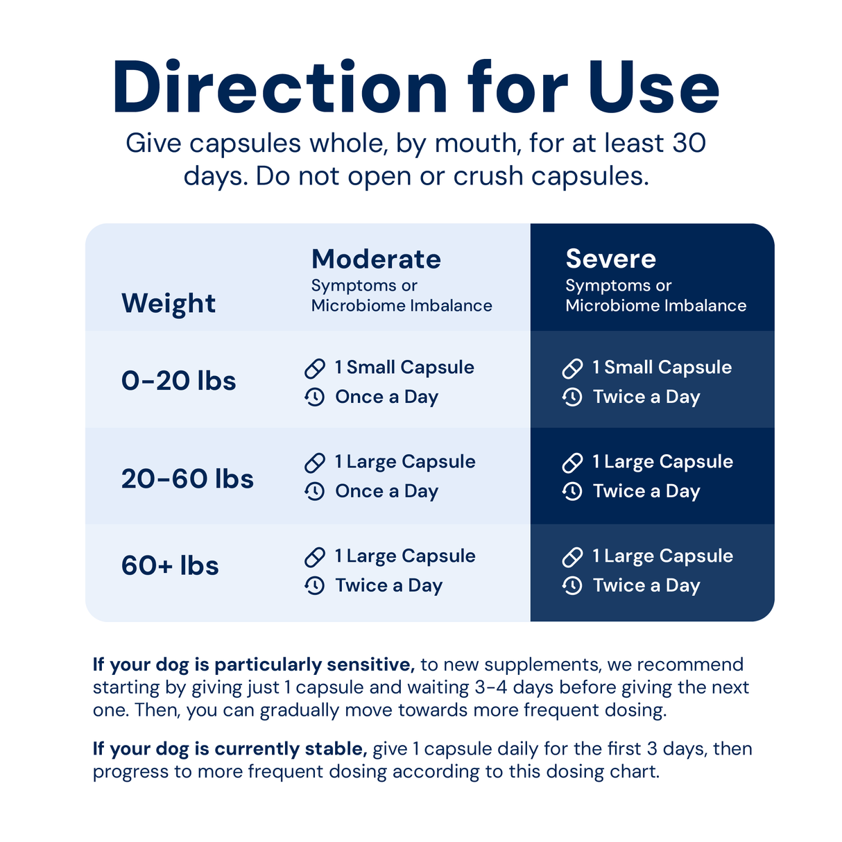 Gut Restore Supplement from Standard Diet-Fed Dogs