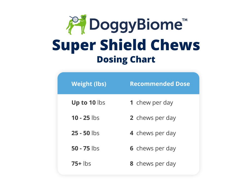 Dosing Chart of DoggyBiome Super Shield Chew. Up to 10 lbs, 1 chew per day. 10-25 lbs, 2 chews per day. 25-50 lbs, 4 chews per day. 50-75 lbs, 6 chews per day. 75+ lbs, 8 chews per day.